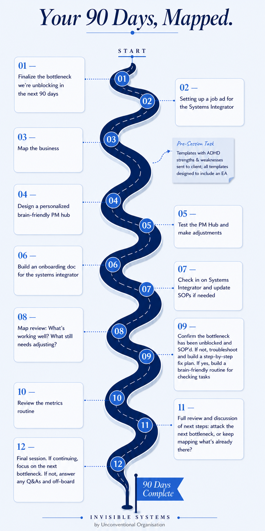 Your 90 Days Mapped